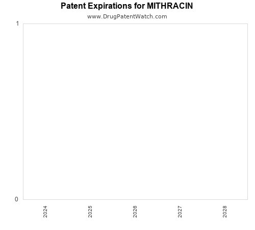 pharmaceutical patent expirations by year and by tradename