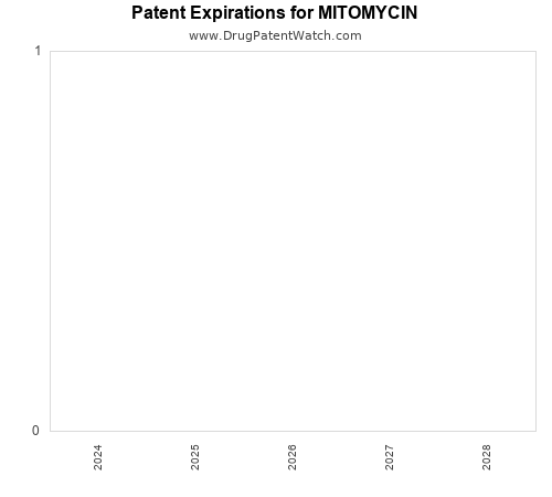 pharmaceutical patent expirations by year and by tradename