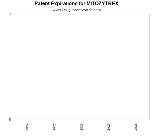 pharmaceutical patent expirations by year and by tradename