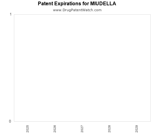 pharmaceutical patent expirations by year and by tradename