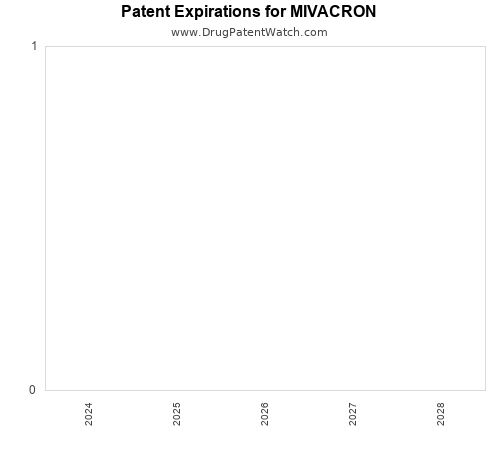 pharmaceutical patent expirations by year and by tradename