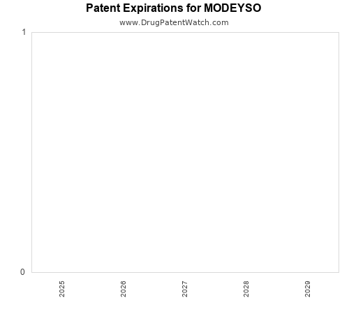 pharmaceutical patent expirations by year and by tradename