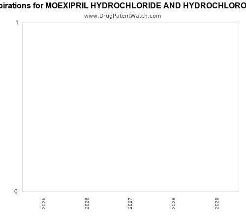 pharmaceutical patent expirations by year and by tradename