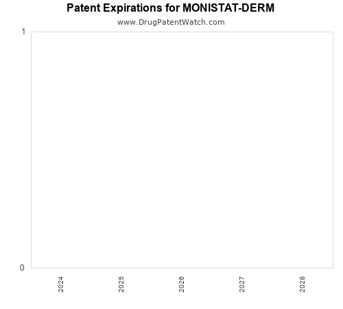 pharmaceutical patent expirations by year and by tradename