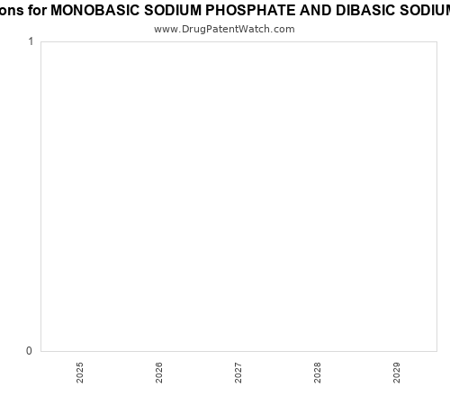 pharmaceutical patent expirations by year and by tradename