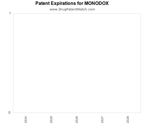 pharmaceutical patent expirations by year and by tradename