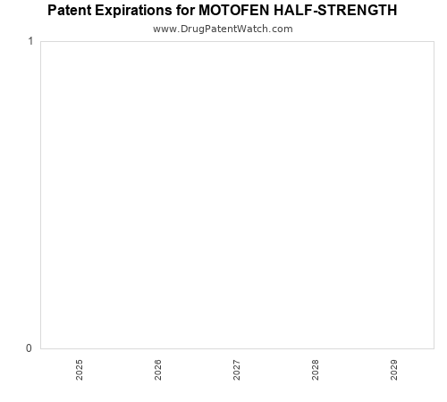 pharmaceutical patent expirations by year and by tradename
