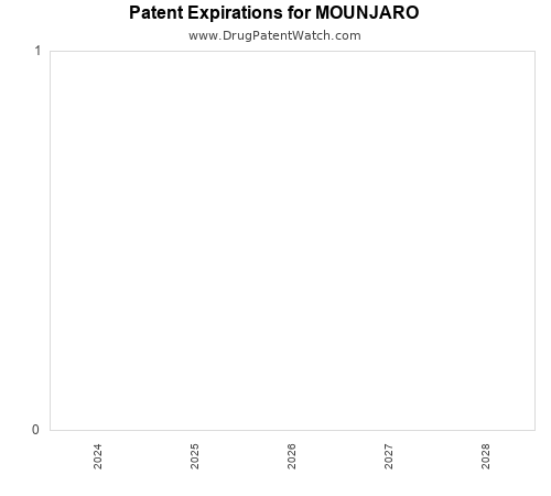 pharmaceutical patent expirations by year and by tradename