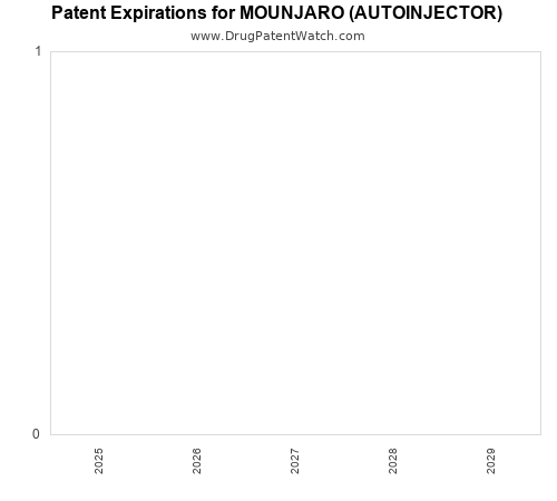 pharmaceutical patent expirations by year and by tradename