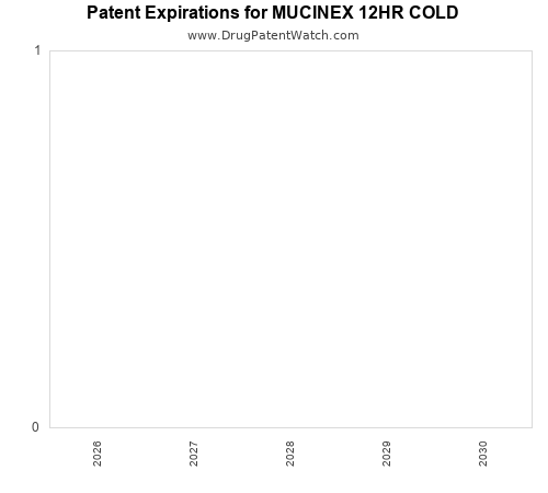 pharmaceutical patent expirations by year and by tradename