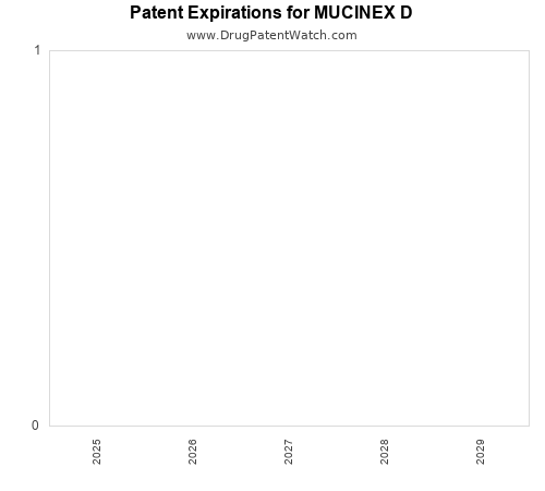pharmaceutical patent expirations by year and by tradename
