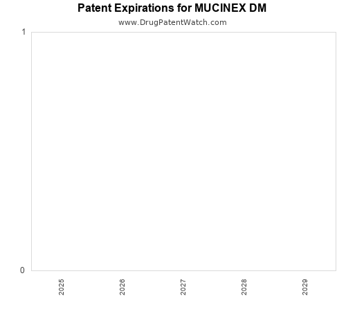 pharmaceutical patent expirations by year and by tradename