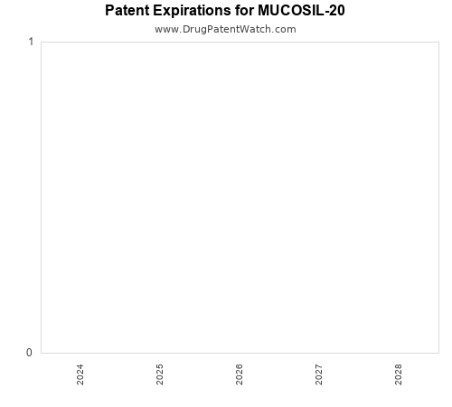 pharmaceutical patent expirations by year and by tradename