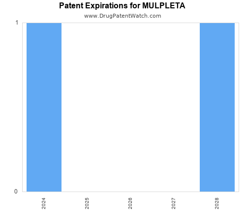 pharmaceutical patent expirations by year and by tradename