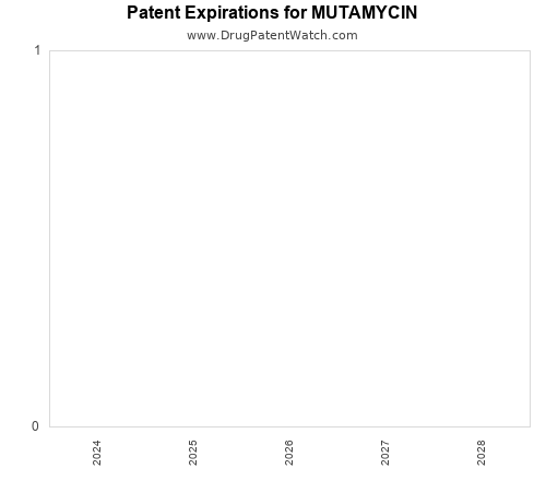 pharmaceutical patent expirations by year and by tradename