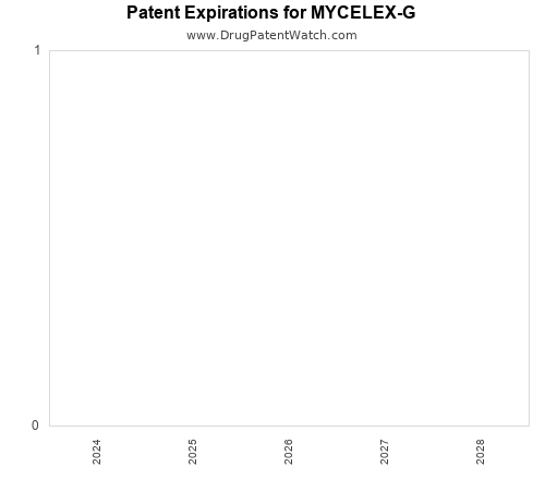 pharmaceutical patent expirations by year and by tradename