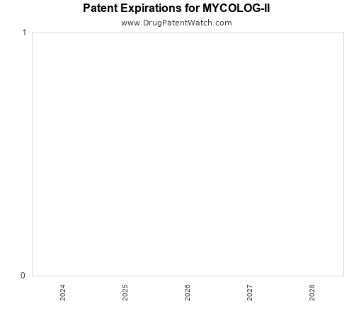 pharmaceutical patent expirations by year and by tradename