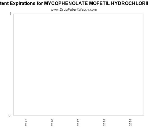 pharmaceutical patent expirations by year and by tradename
