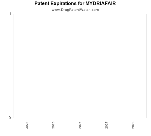 pharmaceutical patent expirations by year and by tradename
