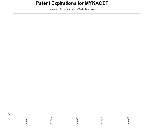 pharmaceutical patent expirations by year and by tradename