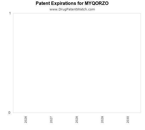 pharmaceutical patent expirations by year and by tradename