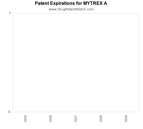 pharmaceutical patent expirations by year and by tradename