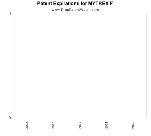 pharmaceutical patent expirations by year and by tradename
