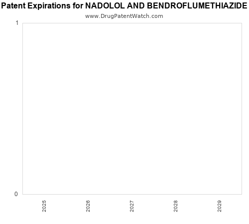 pharmaceutical patent expirations by year and by tradename