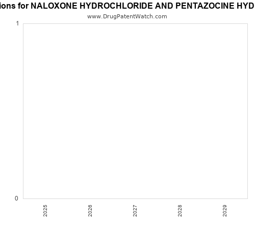 pharmaceutical patent expirations by year and by tradename