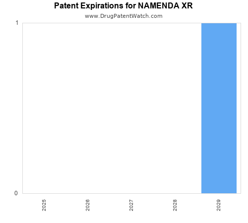 pharmaceutical patent expirations by year and by tradename
