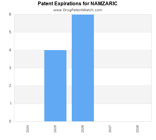 pharmaceutical patent expirations by year and by tradename