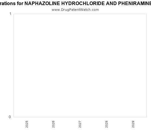 pharmaceutical patent expirations by year and by tradename