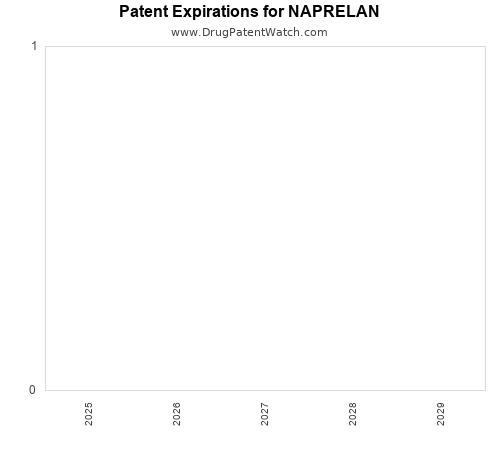 pharmaceutical patent expirations by year and by tradename