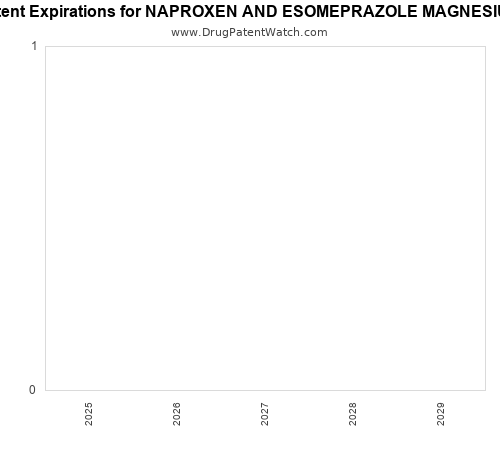 pharmaceutical patent expirations by year and by tradename