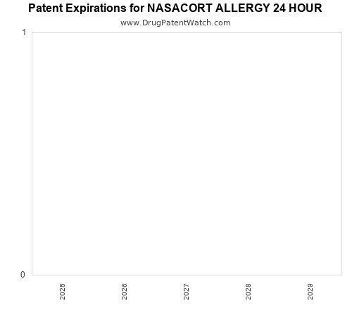 pharmaceutical patent expirations by year and by tradename