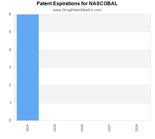 pharmaceutical patent expirations by year and by tradename