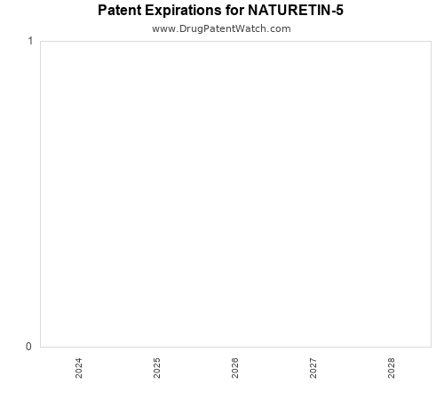 pharmaceutical patent expirations by year and by tradename