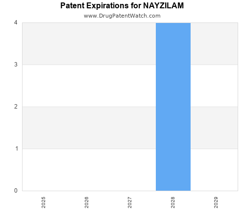 pharmaceutical patent expirations by year and by tradename