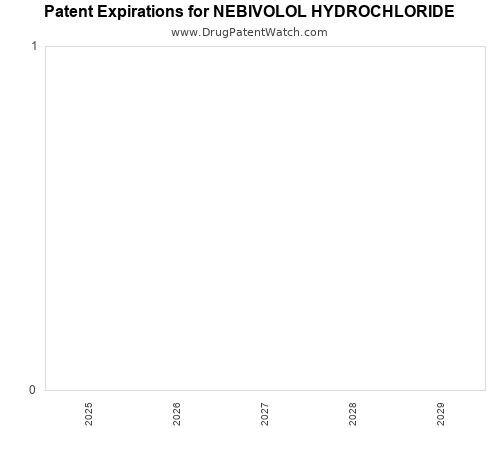 pharmaceutical patent expirations by year and by tradename
