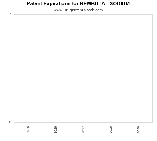 pharmaceutical patent expirations by year and by tradename