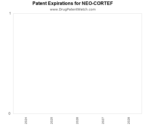 pharmaceutical patent expirations by year and by tradename