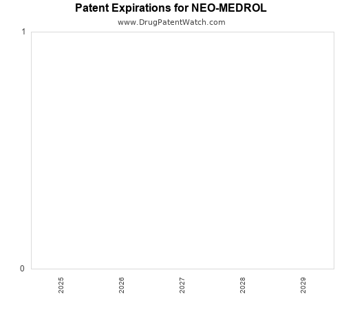pharmaceutical patent expirations by year and by tradename