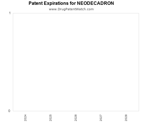 pharmaceutical patent expirations by year and by tradename