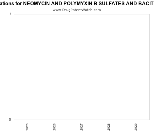 pharmaceutical patent expirations by year and by tradename