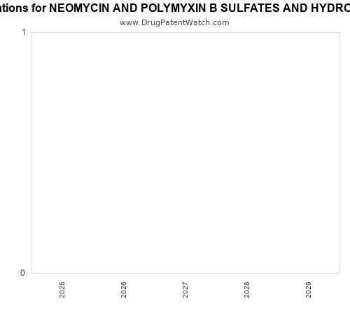 pharmaceutical patent expirations by year and by tradename