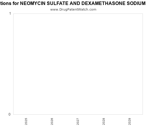 pharmaceutical patent expirations by year and by tradename