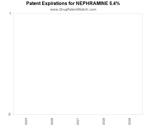 pharmaceutical patent expirations by year and by tradename