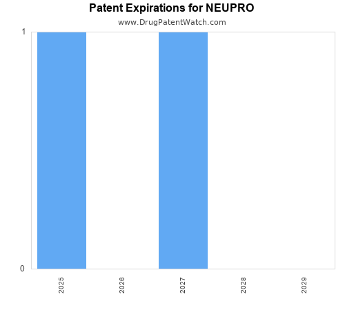 pharmaceutical patent expirations by year and by tradename