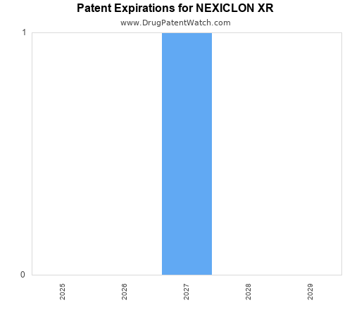 pharmaceutical patent expirations by year and by tradename