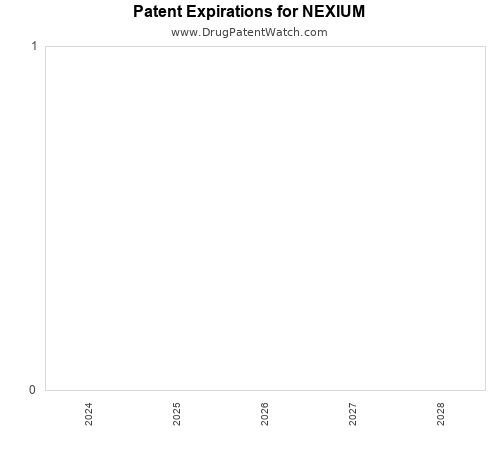 pharmaceutical patent expirations by year and by tradename